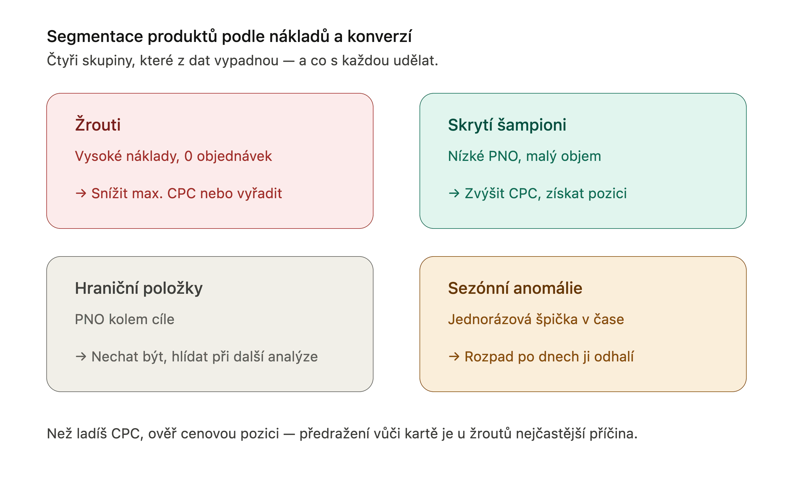 Rozpad PNO po produktech — Heureka Náklady Report
