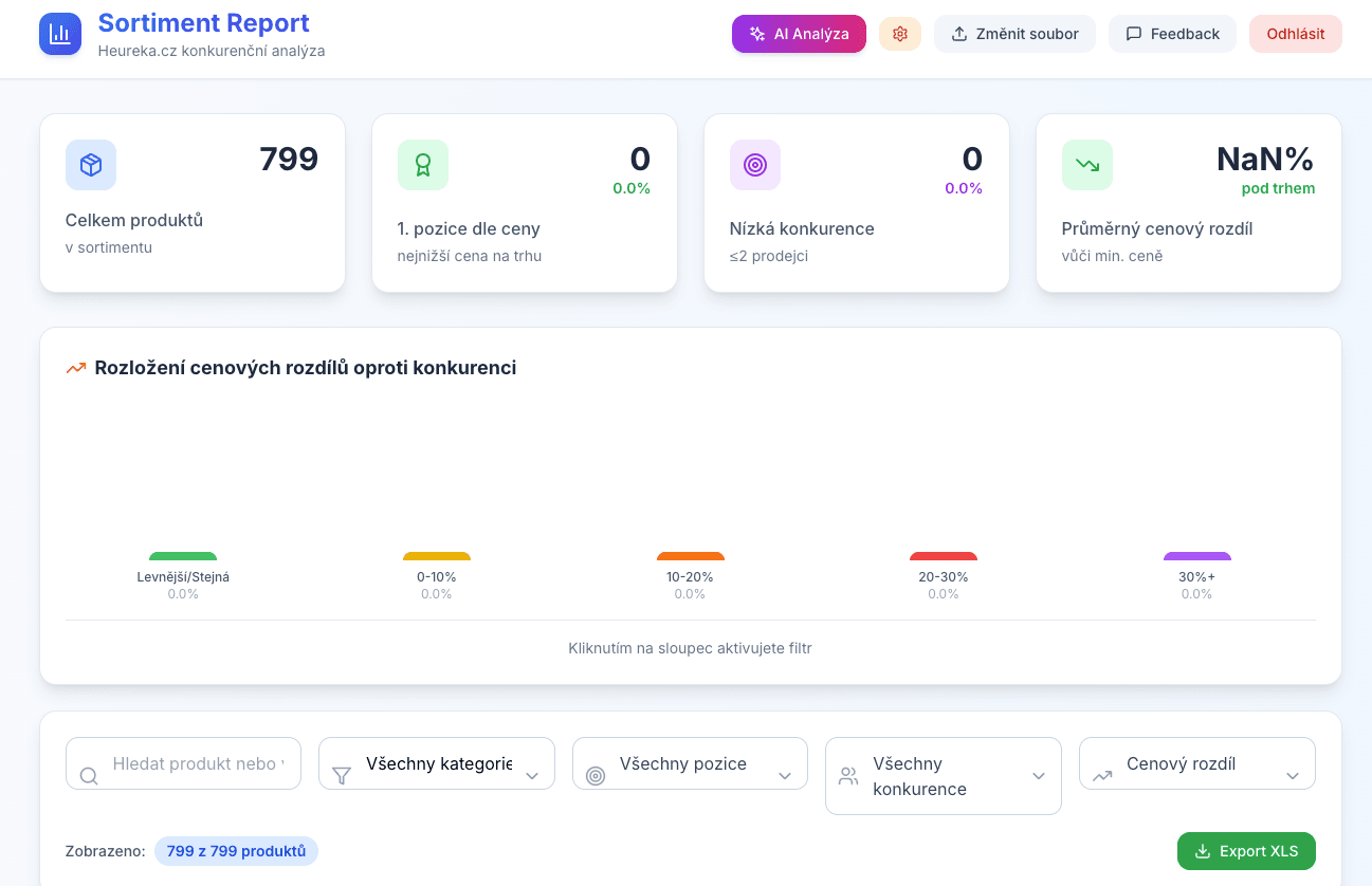 Heureka Sortiment Report — screenshot